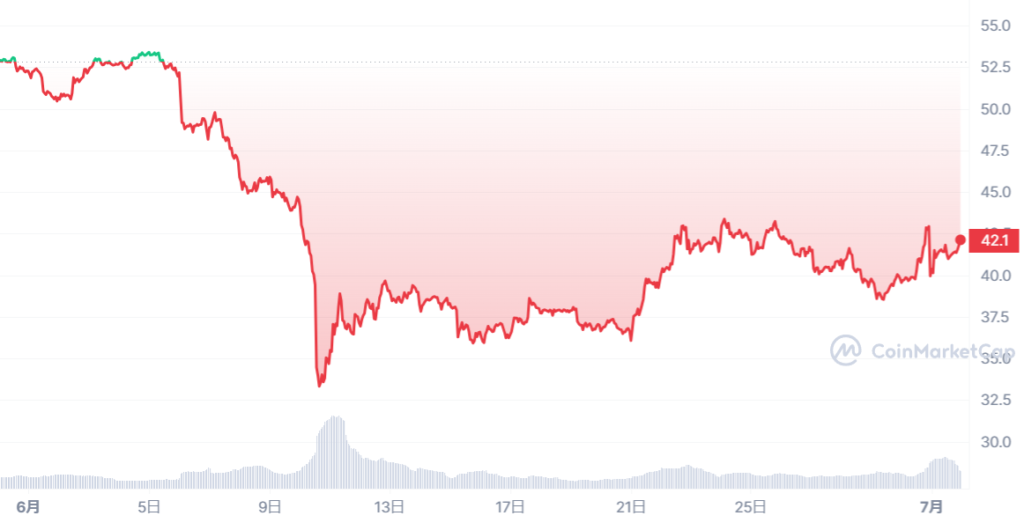 ADA_1685458800-1688223599_graph_coinmarketcap