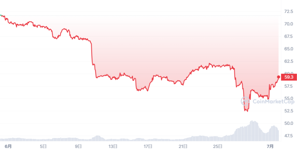 BIT_1685458800-1688223599_graph_coinmarketcap