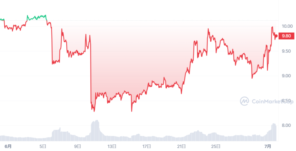 DOGE_1685458800-1688223599_graph_coinmarketcap