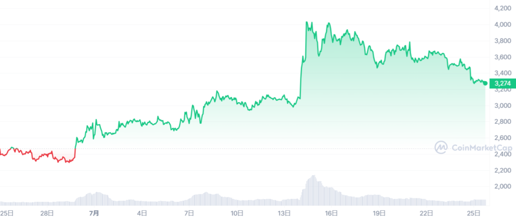 SOL_1687618800-1690297199_graph_coinmarketcap