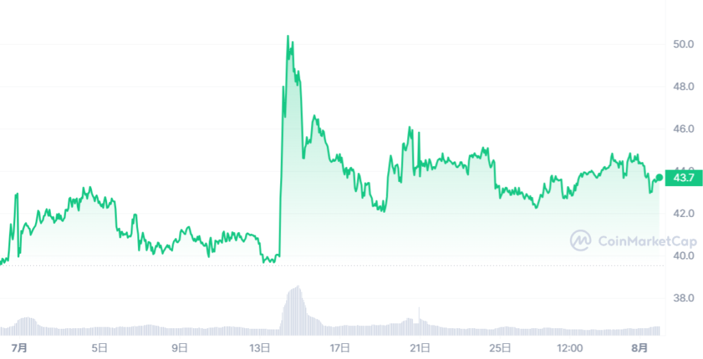 ADA_1688050800-1690901999_graph_coinmarketcap