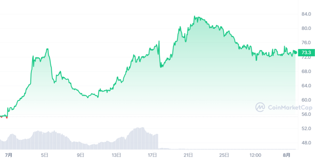 BIT_1688050800-1690901999_graph_coinmarketcap