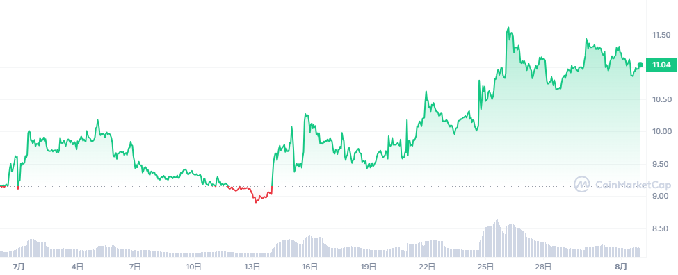 DOGE_1688050800-1690901999_graph_coinmarketcap