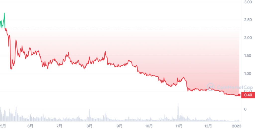 JASMY_1651330800-1672585199_graph_coinmarketcap