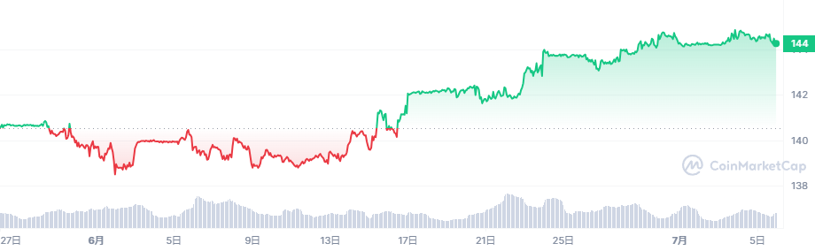 TUSD_1685113200-1688569199_graph_coinmarketcap