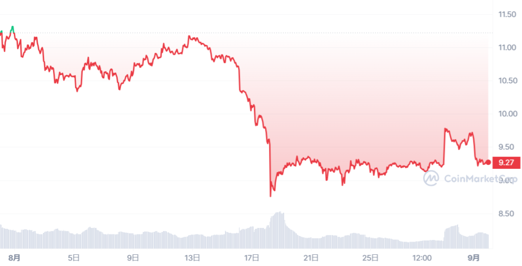 DOGE_1690729200-1693580399_graph_coinmarketcap