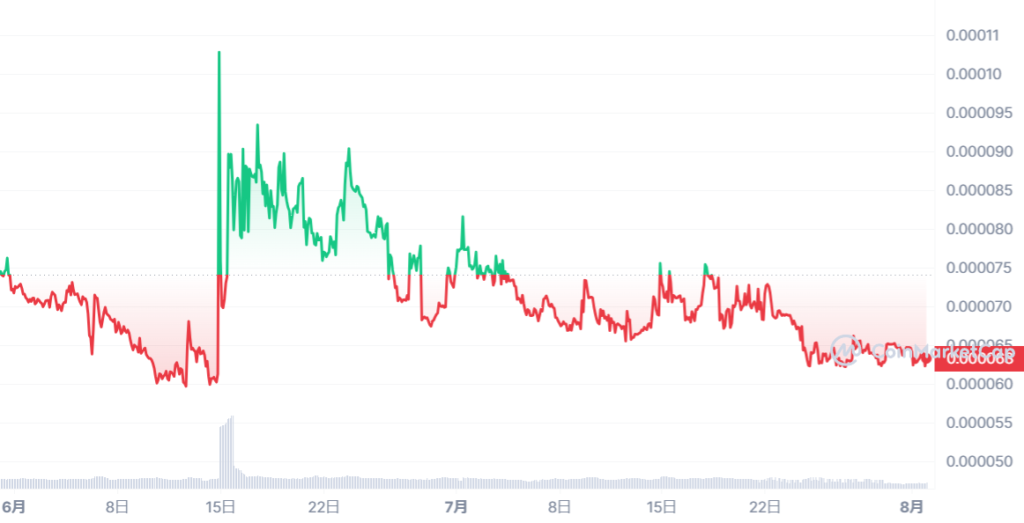 GCAKE_1685458800-1690901999_graph_coinmarketcap