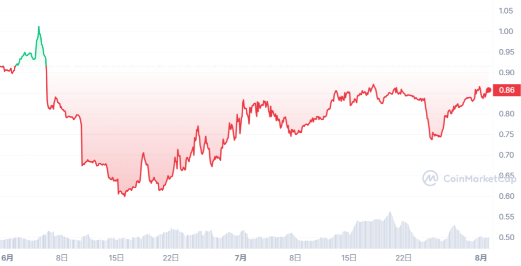 SWEAT_1685458800-1690901999_graph_coinmarketcap