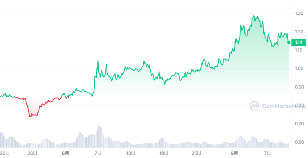 SWEAT_1689778800-1694357999_graph_coinmarketcap