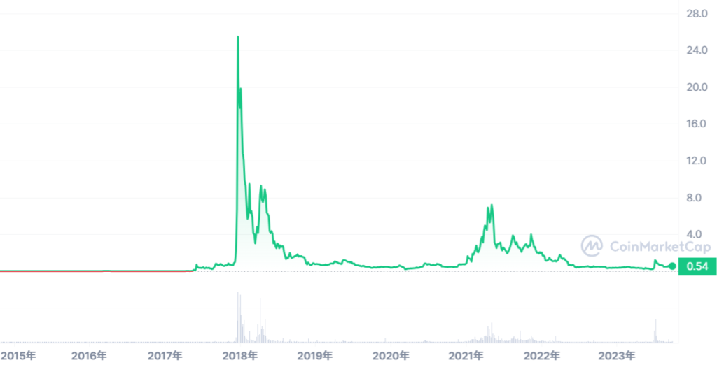 XVG_ALL_graph_coinmarketcap