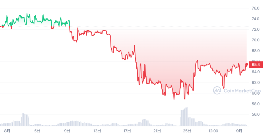 BIT_1690729200-1693580399_graph_coinmarketcap