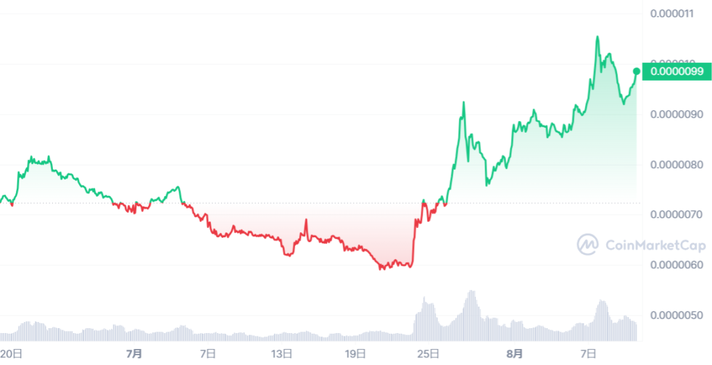 CAW_1687186800-1691679599_graph_coinmarketcap (1)