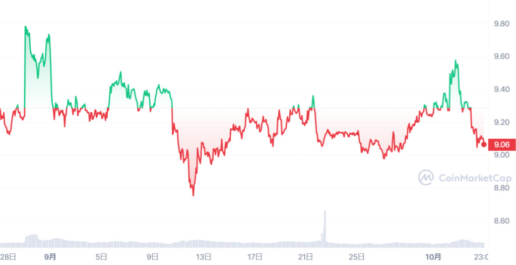 DOGE_1693148400-1696431599_graph_coinmarketcap