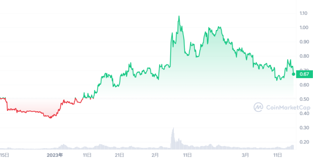 JASMY_1671030000-1678892399_graph_coinmarketcap