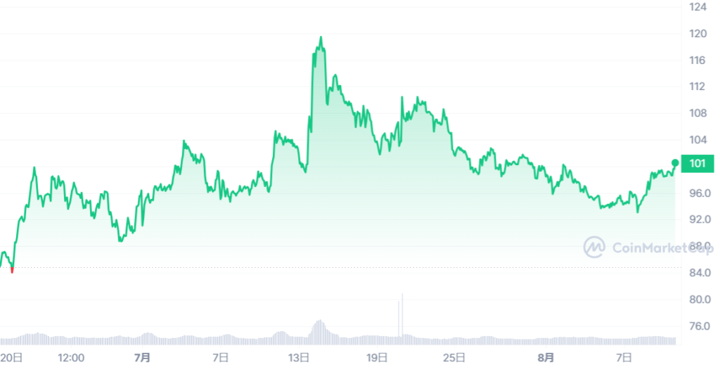 MATIC_1687186800-1691679599_graph_coinmarketcap