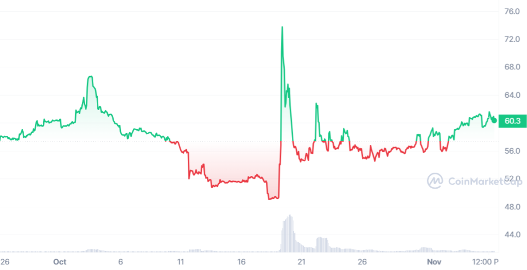 BIT_1695654000-1699196399_graph_coinmarketcap