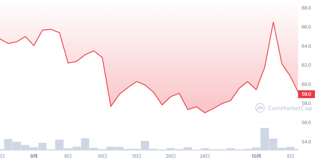 BIT_1M_graph_coinmarketcap