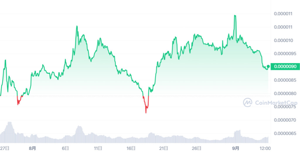 CAW_1690383600-1693925999_graph_coinmarketcap