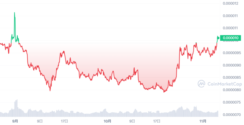 CAW_1693062000-1699196399_graph_coinmarketcap