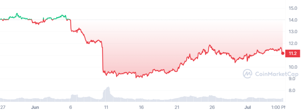 CHZ_1685113200-1688569199_graph_coinmarketcap