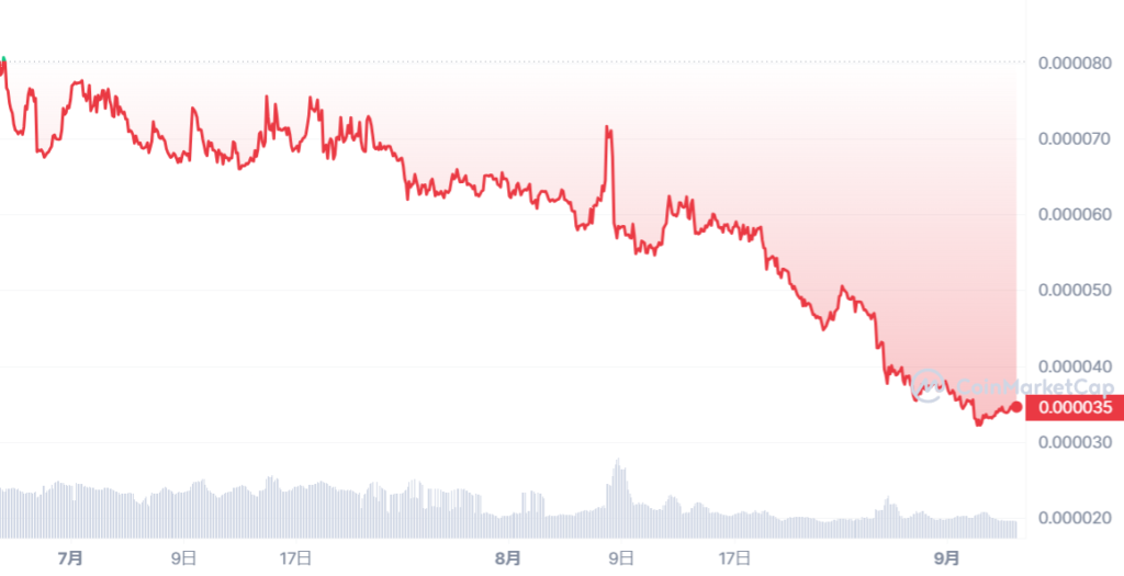 GCAKE_1687705200-1693925999_graph_coinmarketcap