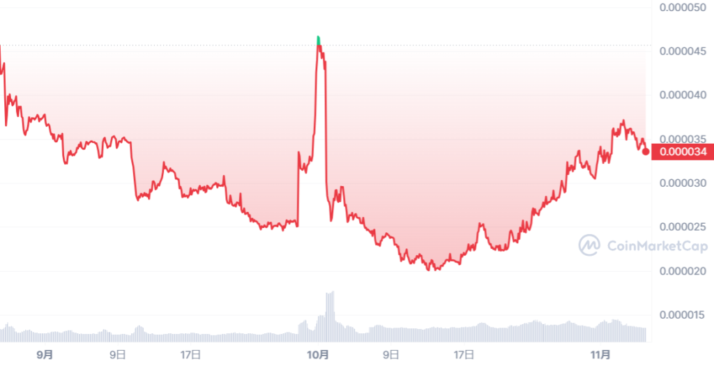 GCAKE_1693062000-1699196399_graph_coinmarketcap