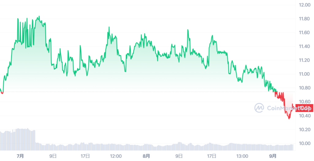 MMPRO_1687705200-1693925999_graph_coinmarketcap (1)