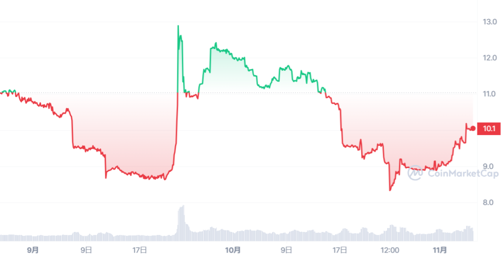 MMPRO_1693062000-1699196399_graph_coinmarketcap