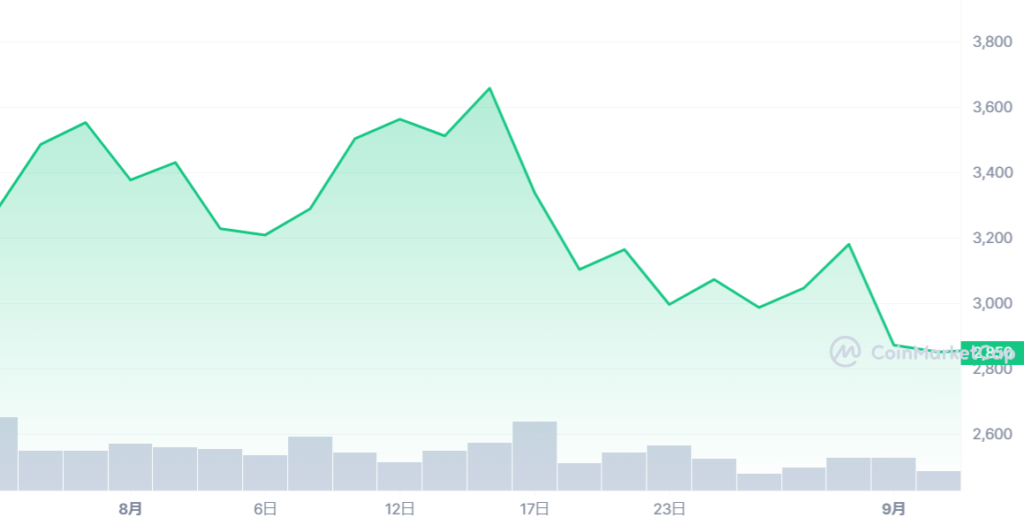 SOL_1Y_graph_coinmarketcap