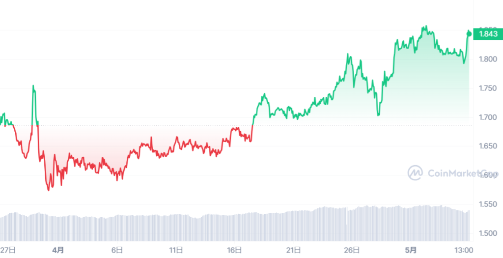 STRM_1679842800-1683298799_graph_coinmarketcap