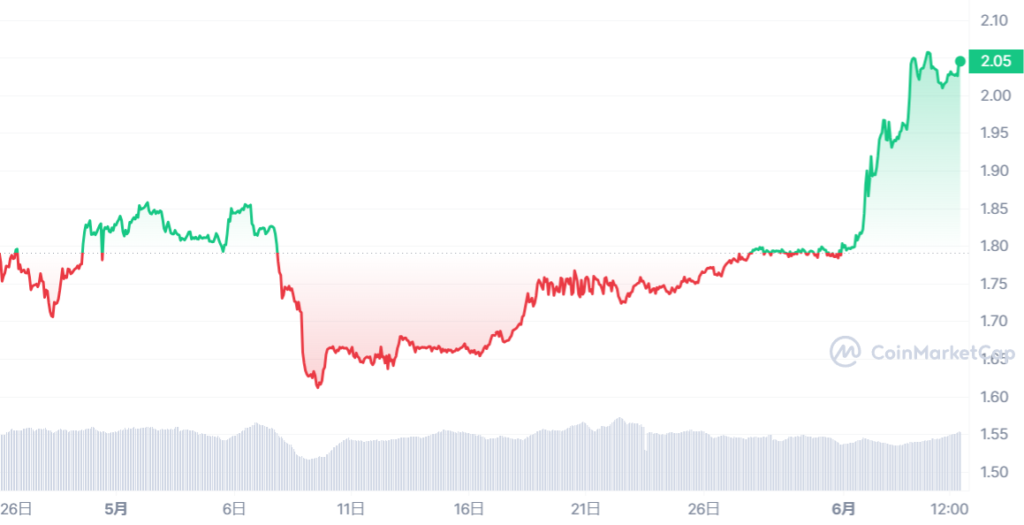 STRM_1682434800-1685977199_graph_coinmarketcap