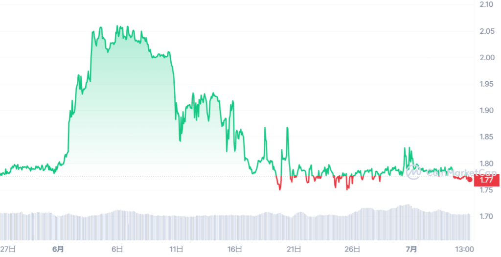 STRM_1685113200-1688569199_graph_coinmarketcap