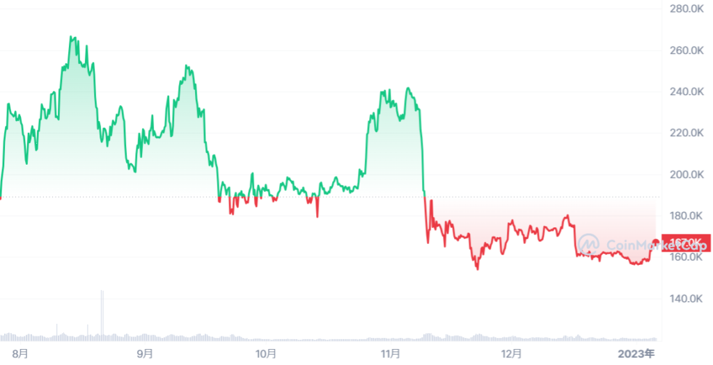 WETH_1658847600-1672930799_graph_coinmarketcap