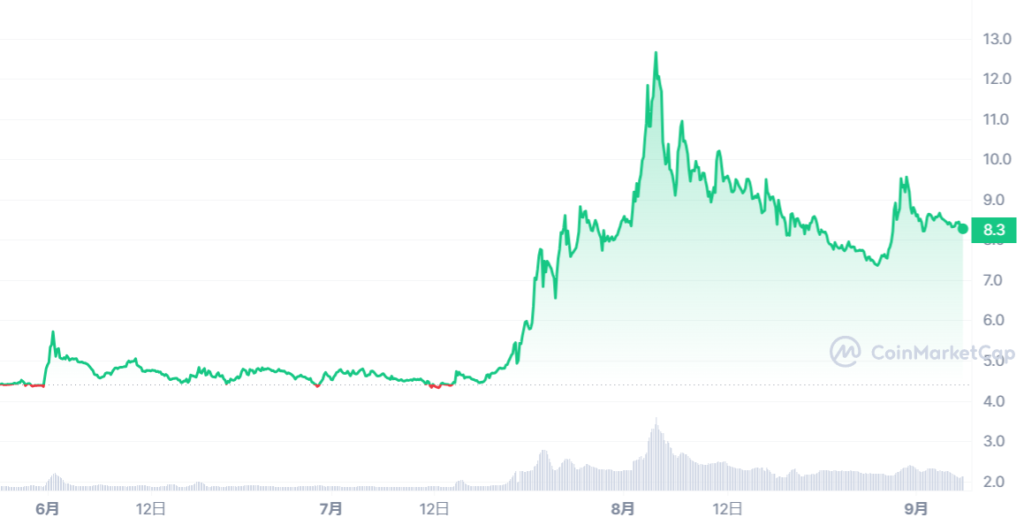 XDC_1685113200-1693925999_graph_coinmarketcap