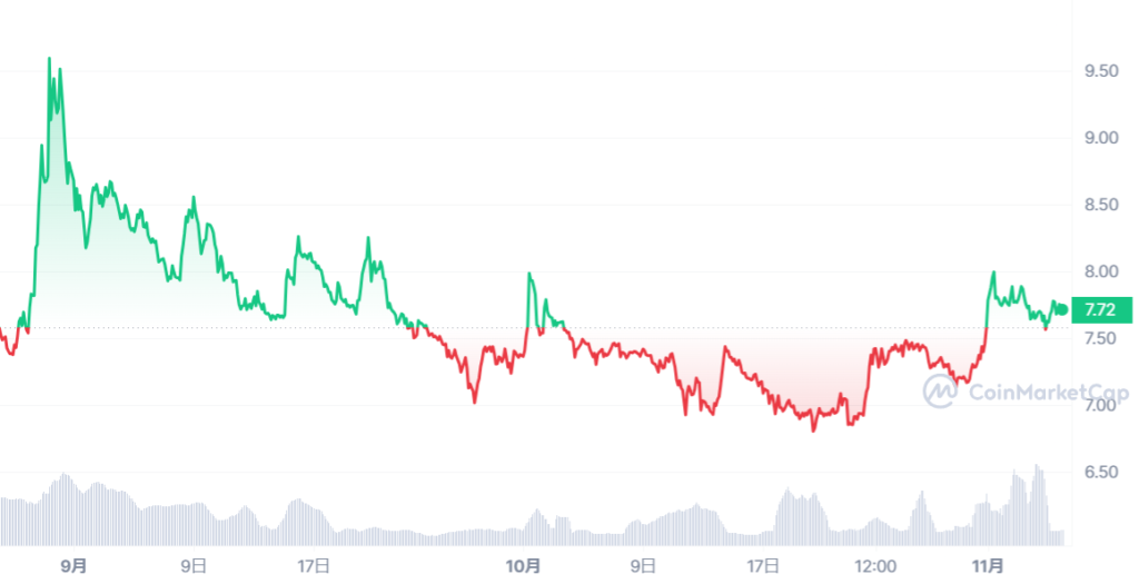 XDC_1693062000-1699196399_graph_coinmarketcap