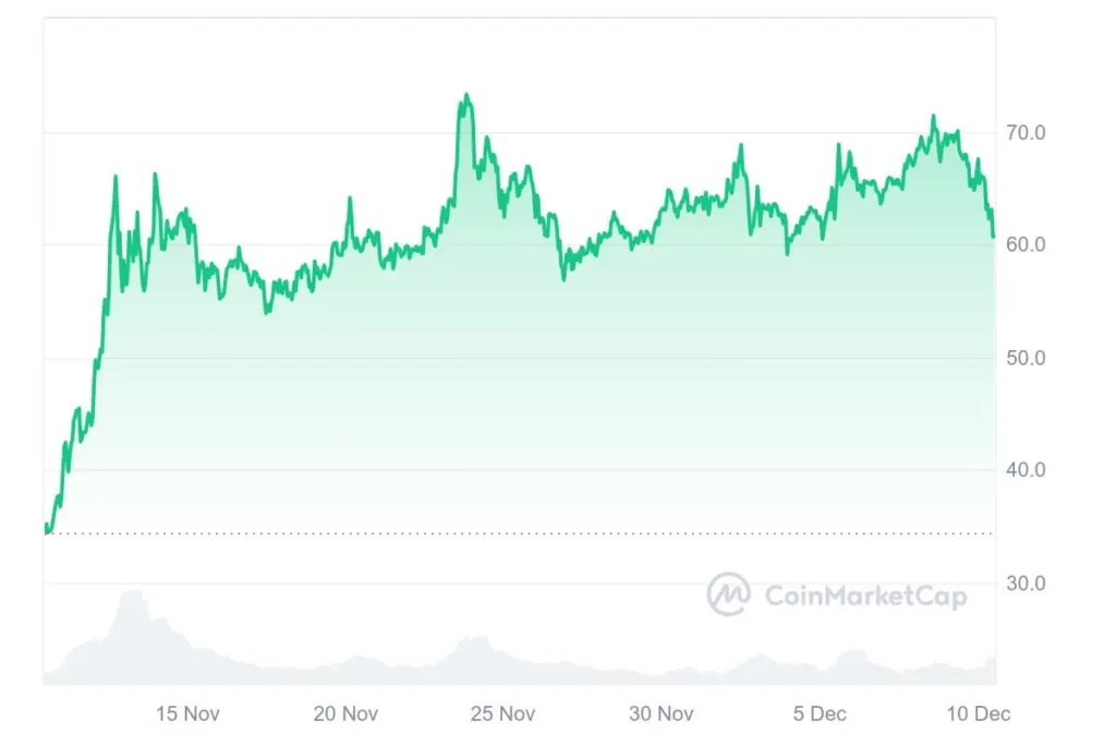 DOGE_202412_graph_coinmarketcap