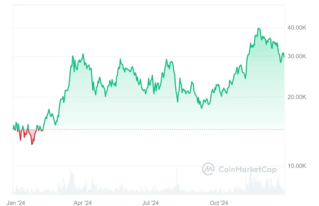 SOL_20241227_graph_coinmarketcap