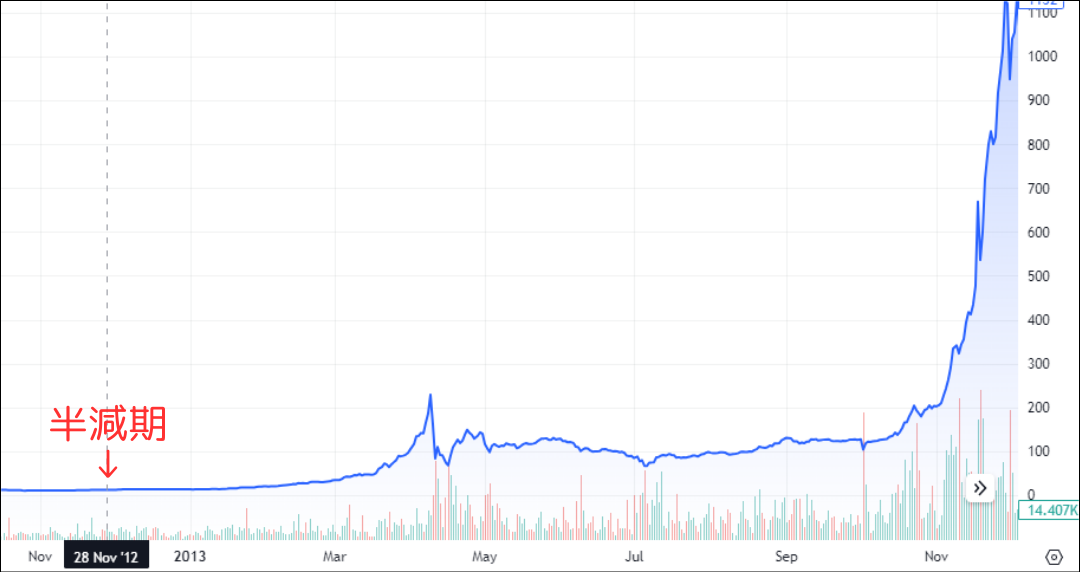 2012年のビットコイン半減期後のチャート