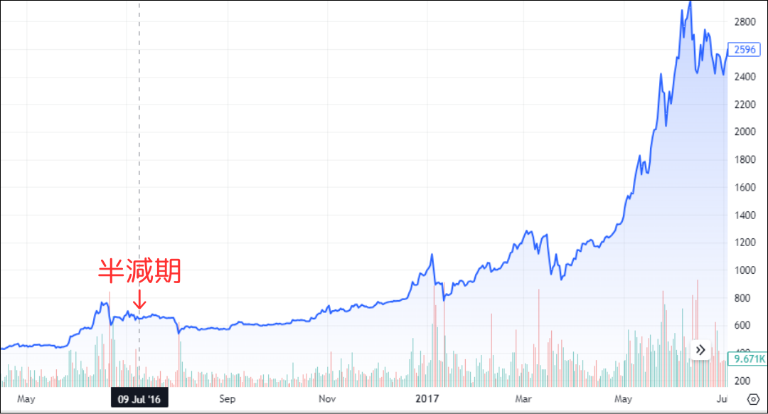 2016年のビットコイン半減期後のチャート