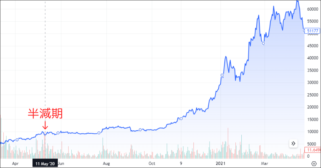 2020年のビットコイン半減期後のチャート