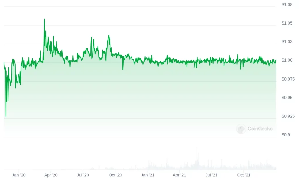 DAI_chart_2019_2021