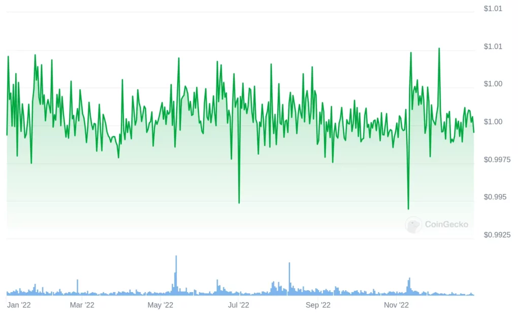 DAI_chart_2022