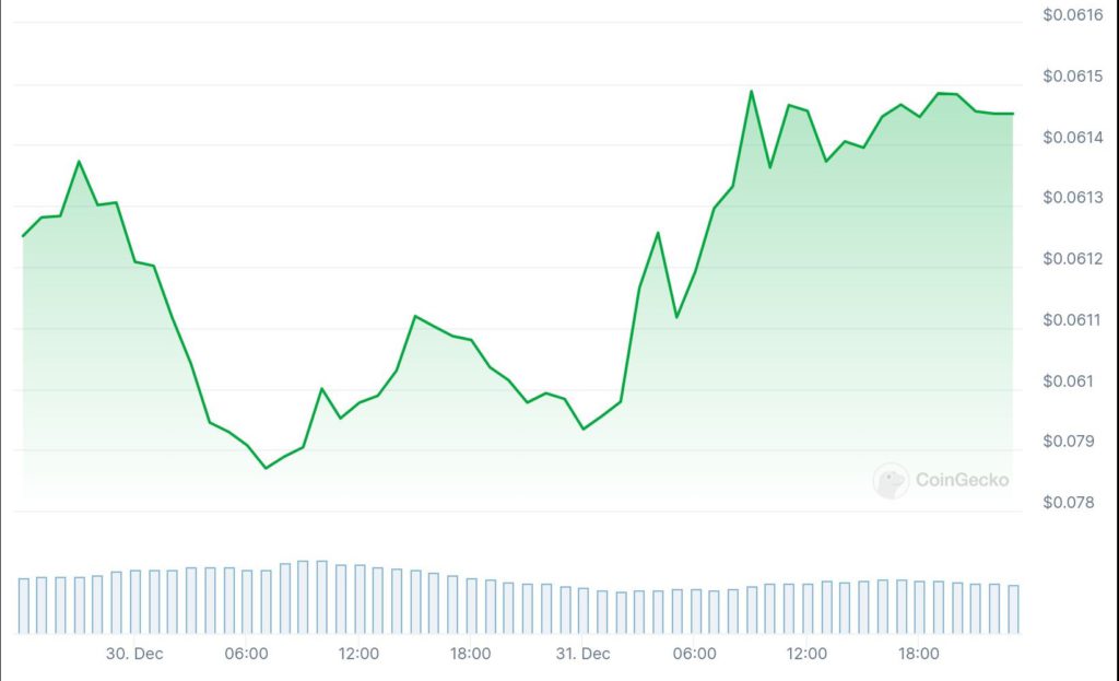 BONK_chart_2022