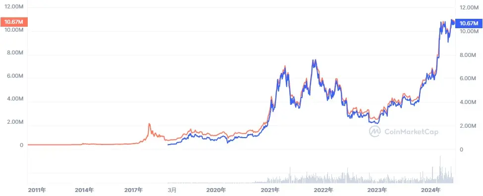 WBTC_alltime_graph