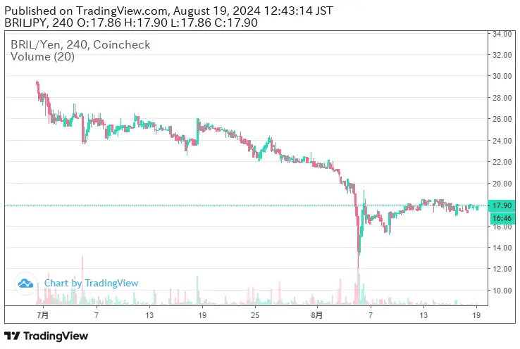 BRIL_chart_2024
