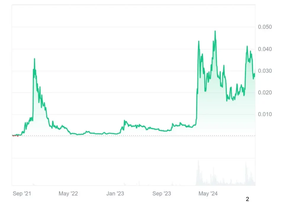 FLOKI_2021-2024_graph