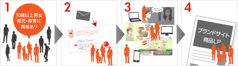 ユーザーにメールでアプローチ