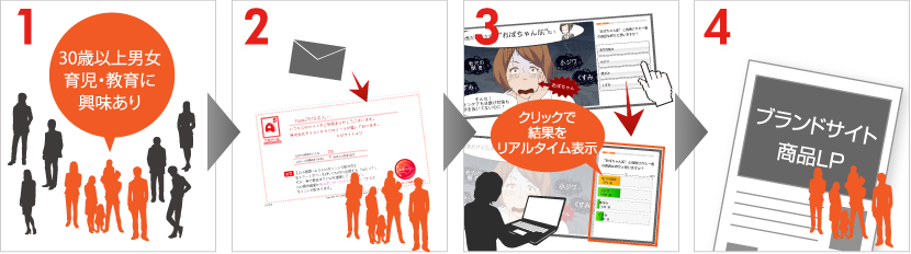 ユーザーにメールでアプローチ